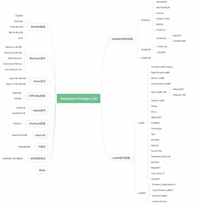 Awesome-Chinese-LLM｜中文大模型梳理-天娱网创